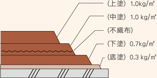 DC-500工法