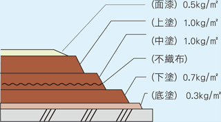 DC-600工法