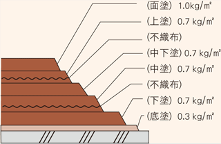 DC-800工法