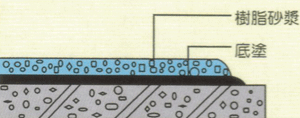 DF-500 耐磨工法