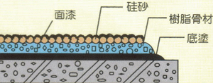 DF-800 防滑工法