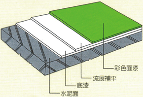 DF-300 塗裝工法