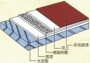 DF-300 塗裝工法