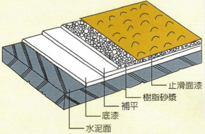 DF-300 塗裝工法